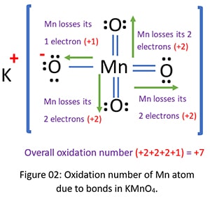 Oxidation number of Mn atom due to bonds in KMnO4